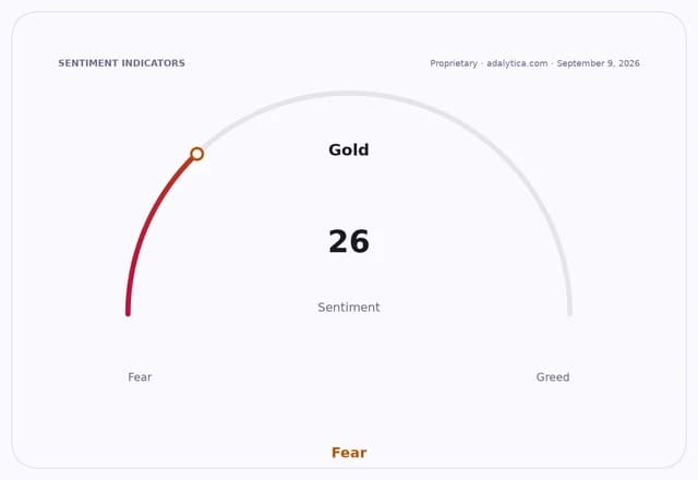 Gold sentiment indicator dial showing a reading of 26, indicating 'Fear'.