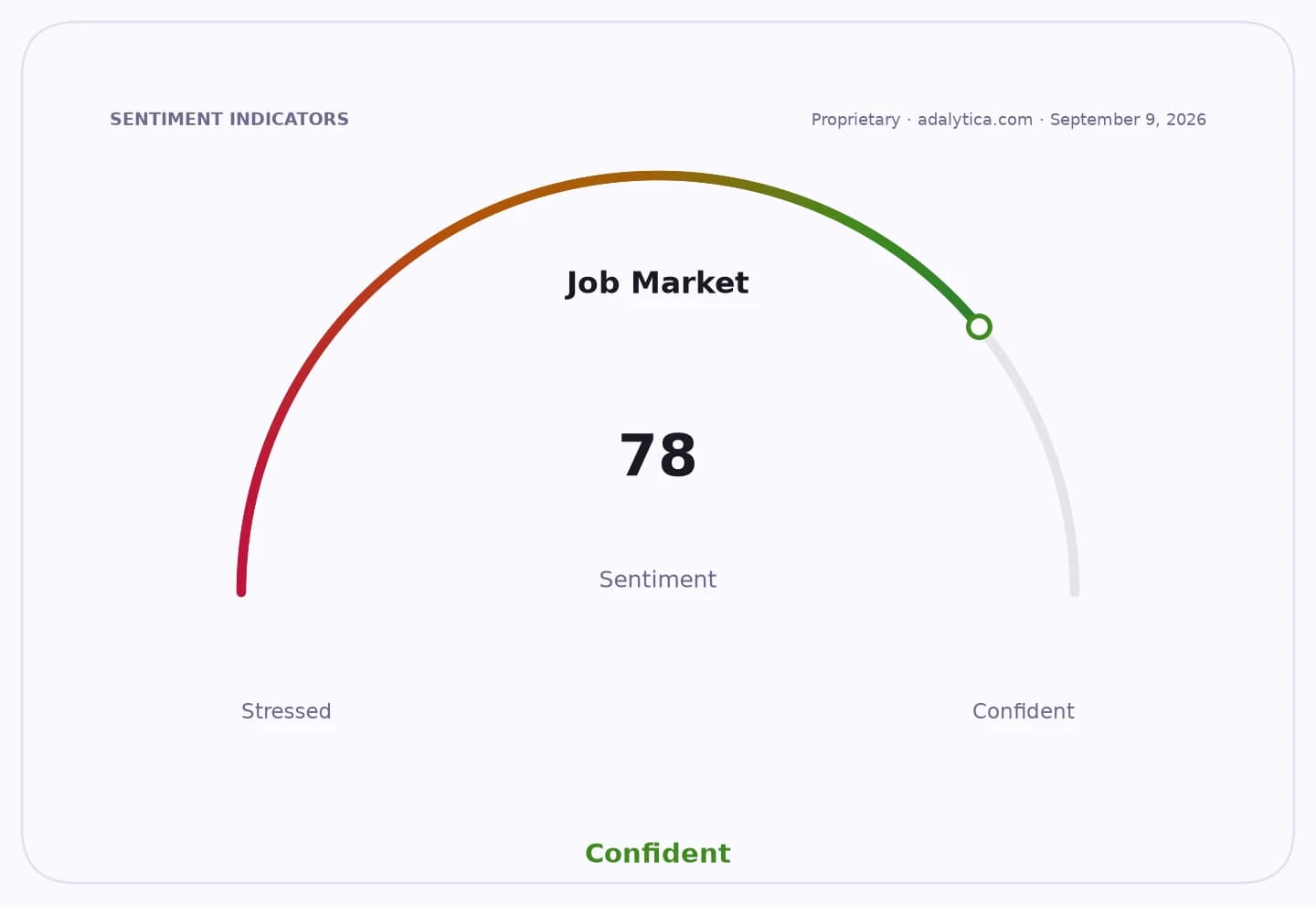 A sentiment gauge dial showing 'Job Market' at 78, in the 'Confident' zone.