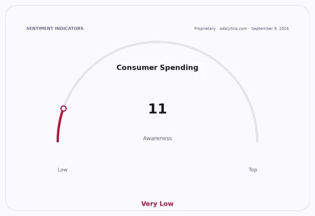 Consumer Spending Awareness gauge dial shows a 'Very Low' reading of 11.
