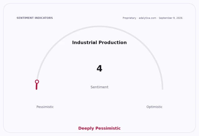 Industrial Production sentiment gauge at 4, showing a 'Deeply Pessimistic' outlook.