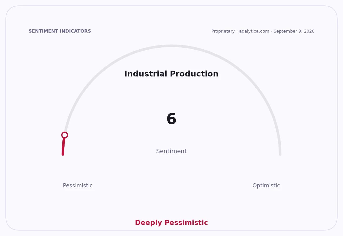 An industrial production sentiment dial showing a deeply pessimistic reading of 6.