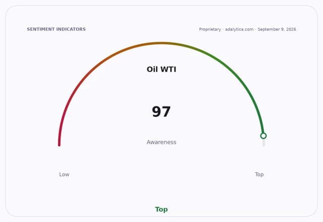 Gauge showing Oil WTI awareness at 97, pointing to the 'Top' level.