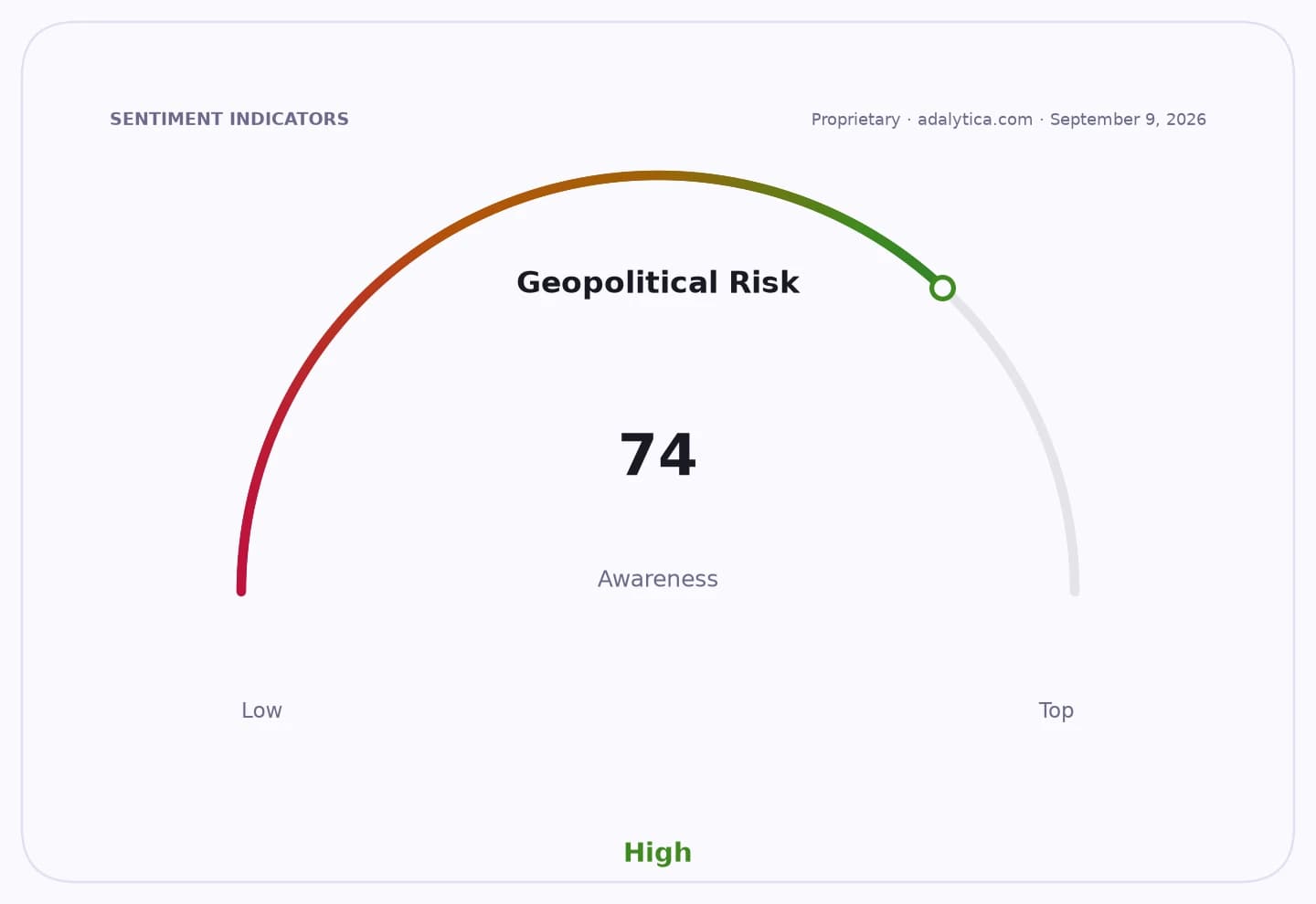 Gauge dial indicating Geopolitical Risk Awareness is high, with a reading of 74.