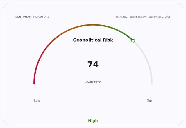 Geopolitical Risk Awareness dial with a reading of 74, in the high awareness zone.
