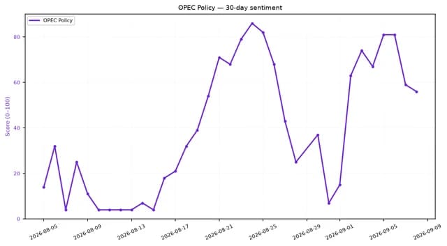 Line chart showing 30-day sentiment score for OPEC Policy, fluctuating between 0 and 80.
