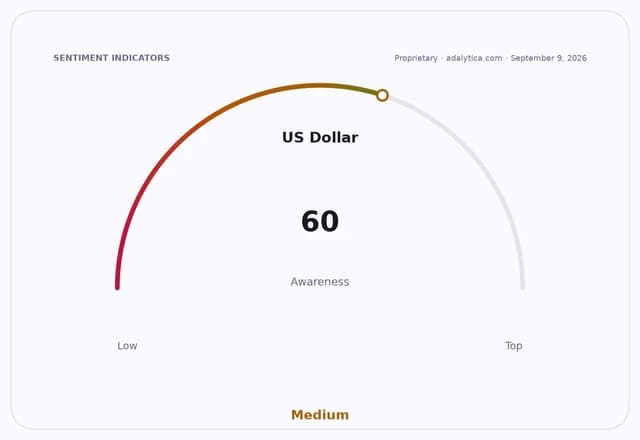 US Dollar awareness gauge dial pointing to 60, categorized as Medium.