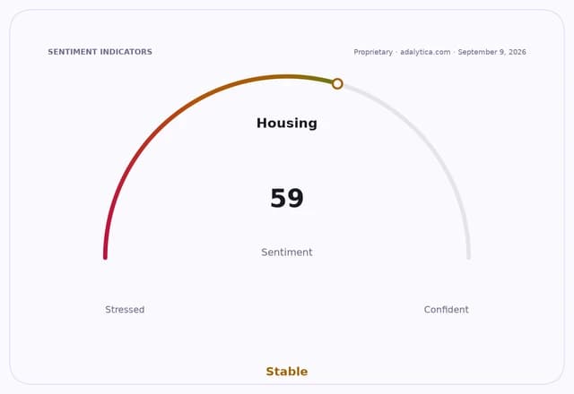 Housing sentiment gauge dial showing a reading of 59, categorized as Stable.