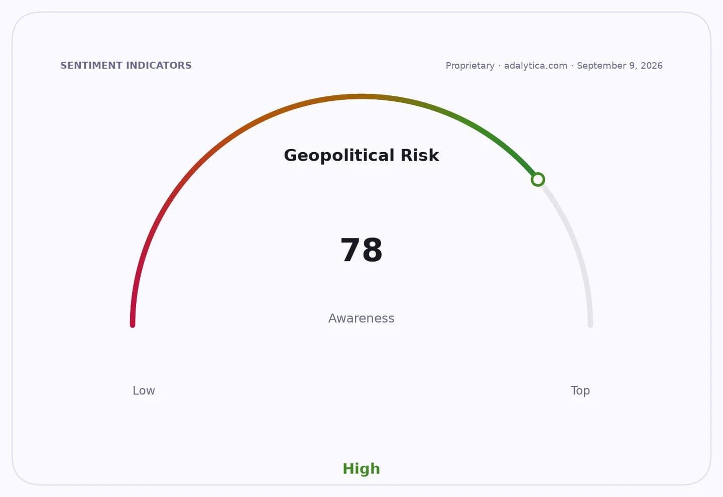 Geopolitical Risk Awareness dial shows a high reading of 78.