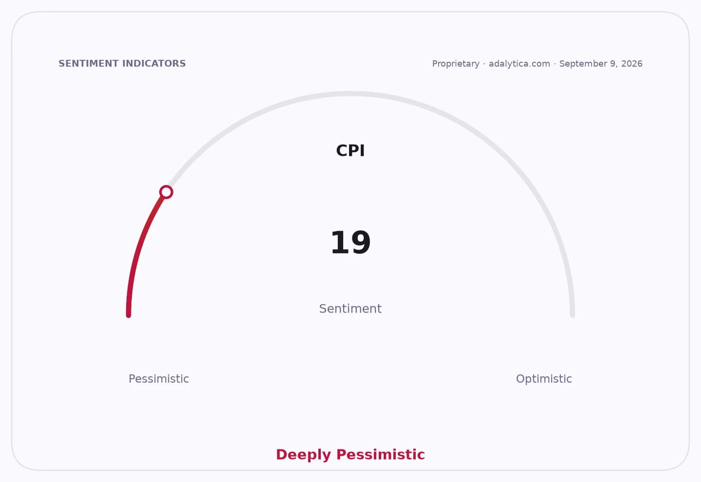 Sentiment gauge dial for CPI, currently showing a deeply pessimistic reading of 19.