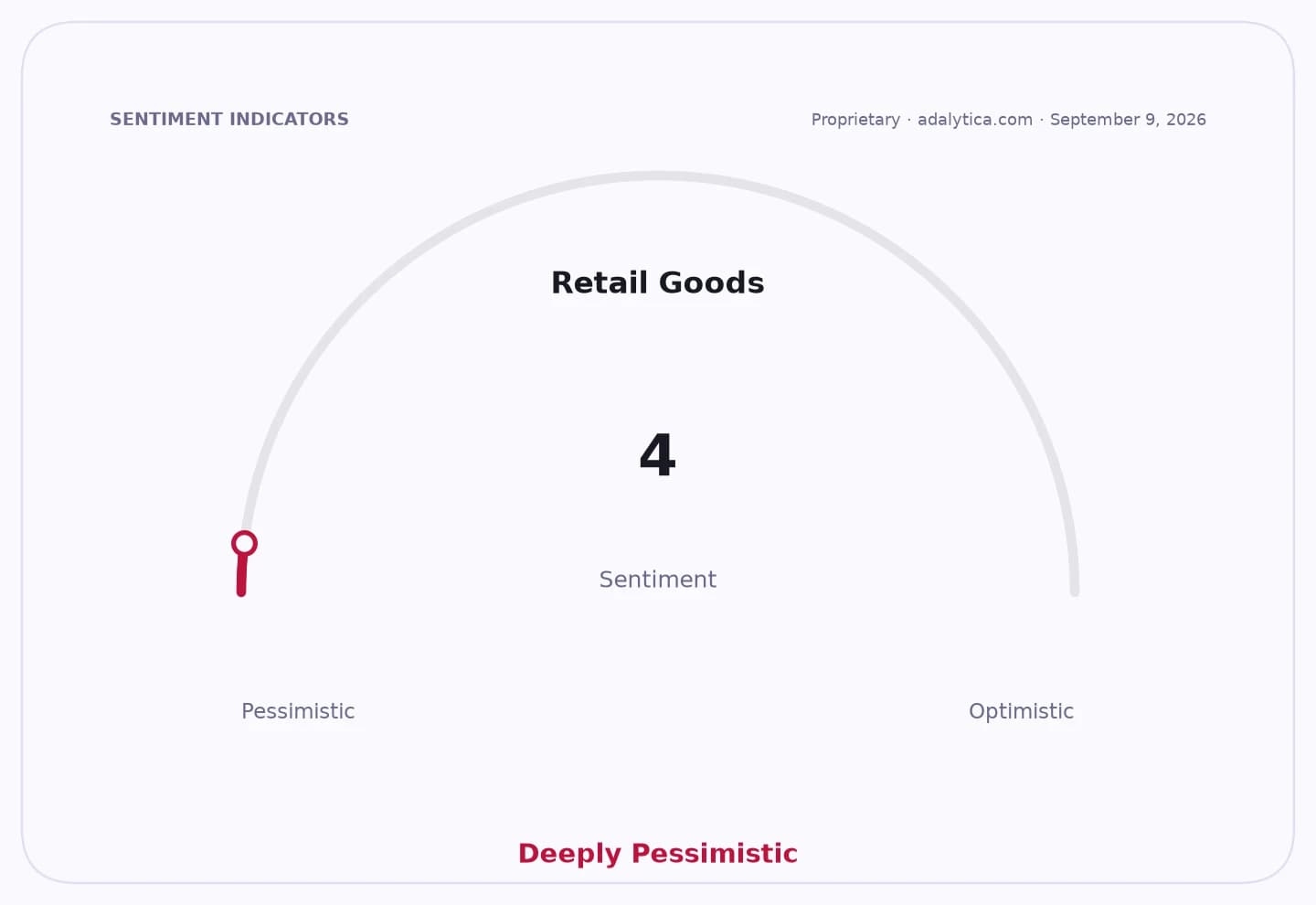 Retail Goods sentiment dial shows a deeply pessimistic reading of 4.