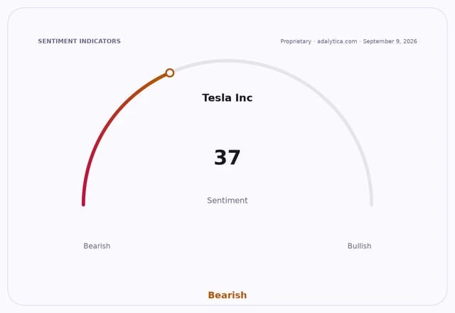 Sentiment gauge dial for Tesla Inc. at 37, indicating a Bearish sentiment.