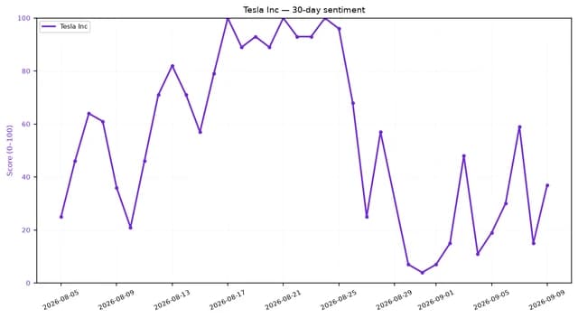 Line chart showing Tesla Inc. 30-day sentiment score fluctuating from August into September 2026.