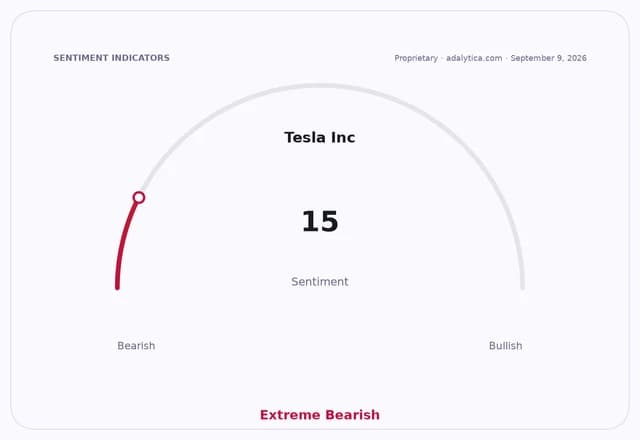 Sentiment gauge dial for Tesla Inc, showing a reading of 15 in the Extreme Bearish zone.
