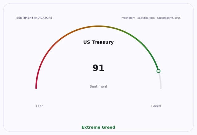 US Treasury sentiment gauge dial showing Extreme Greed at a reading of 91.