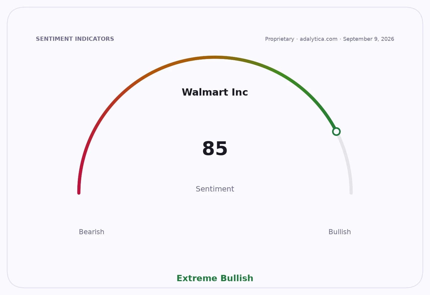Sentiment gauge dial for Walmart Inc. at 85, showing Extreme Bullish.