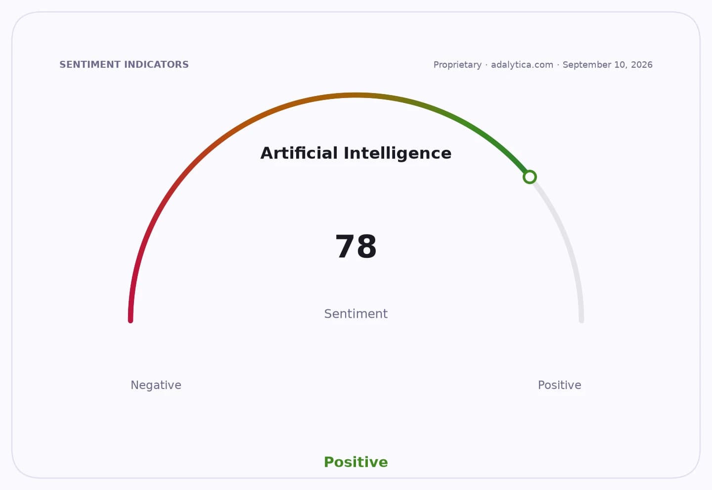 Artificial Intelligence sentiment gauge shows a positive reading of 78.