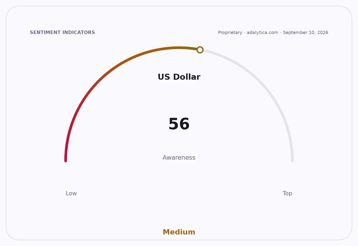 US Dollar awareness gauge dial pointing to 56, categorized as Medium.