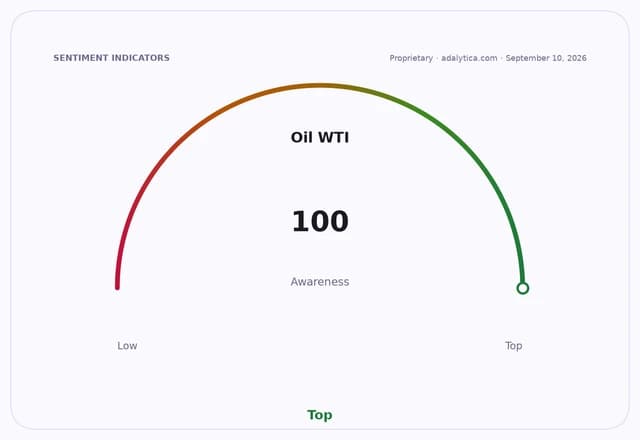 Oil WTI awareness gauge dial shows a reading of 100, positioned at 'Top'.