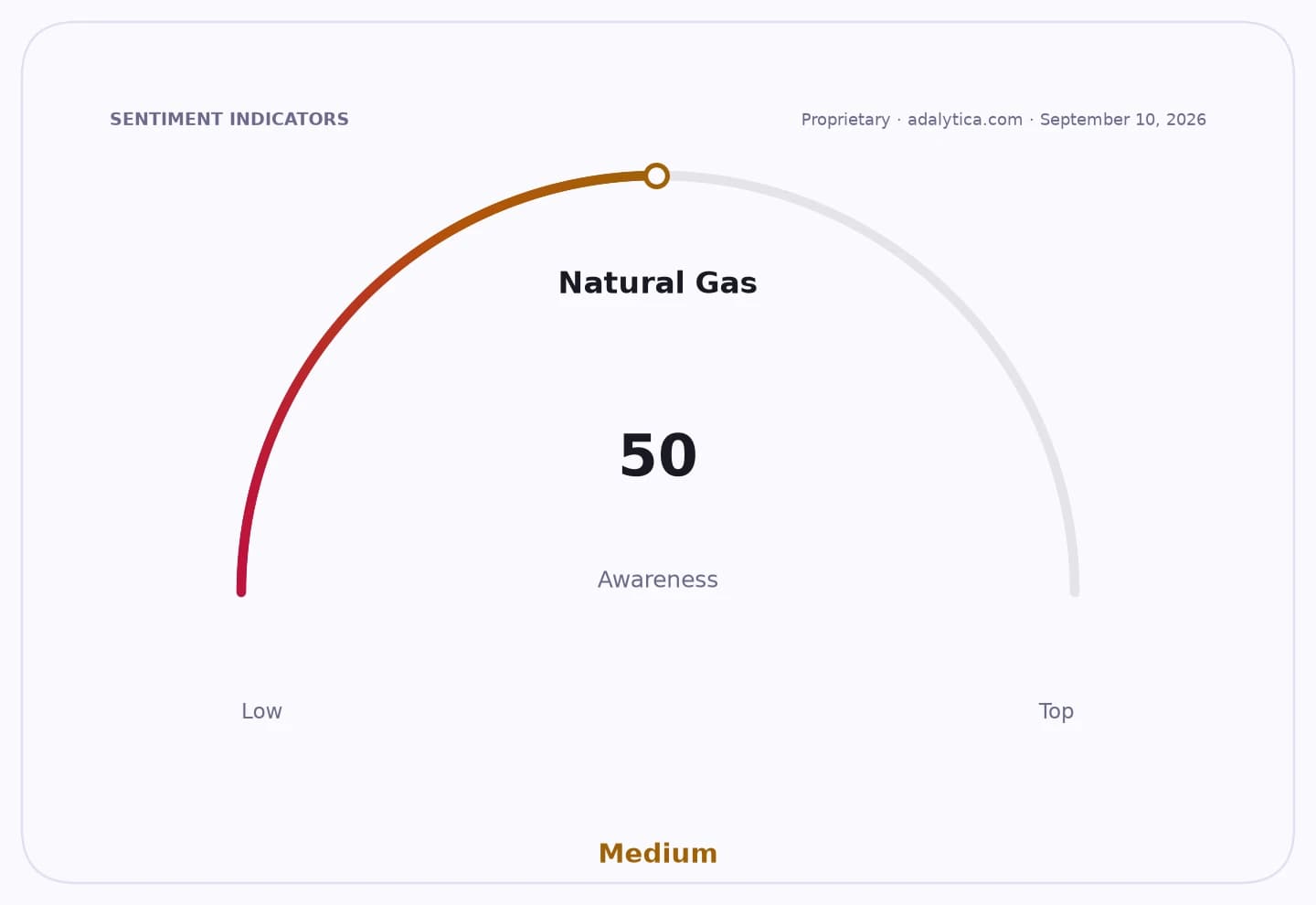 Natural Gas awareness gauge showing a reading of 50, categorized as Medium.
