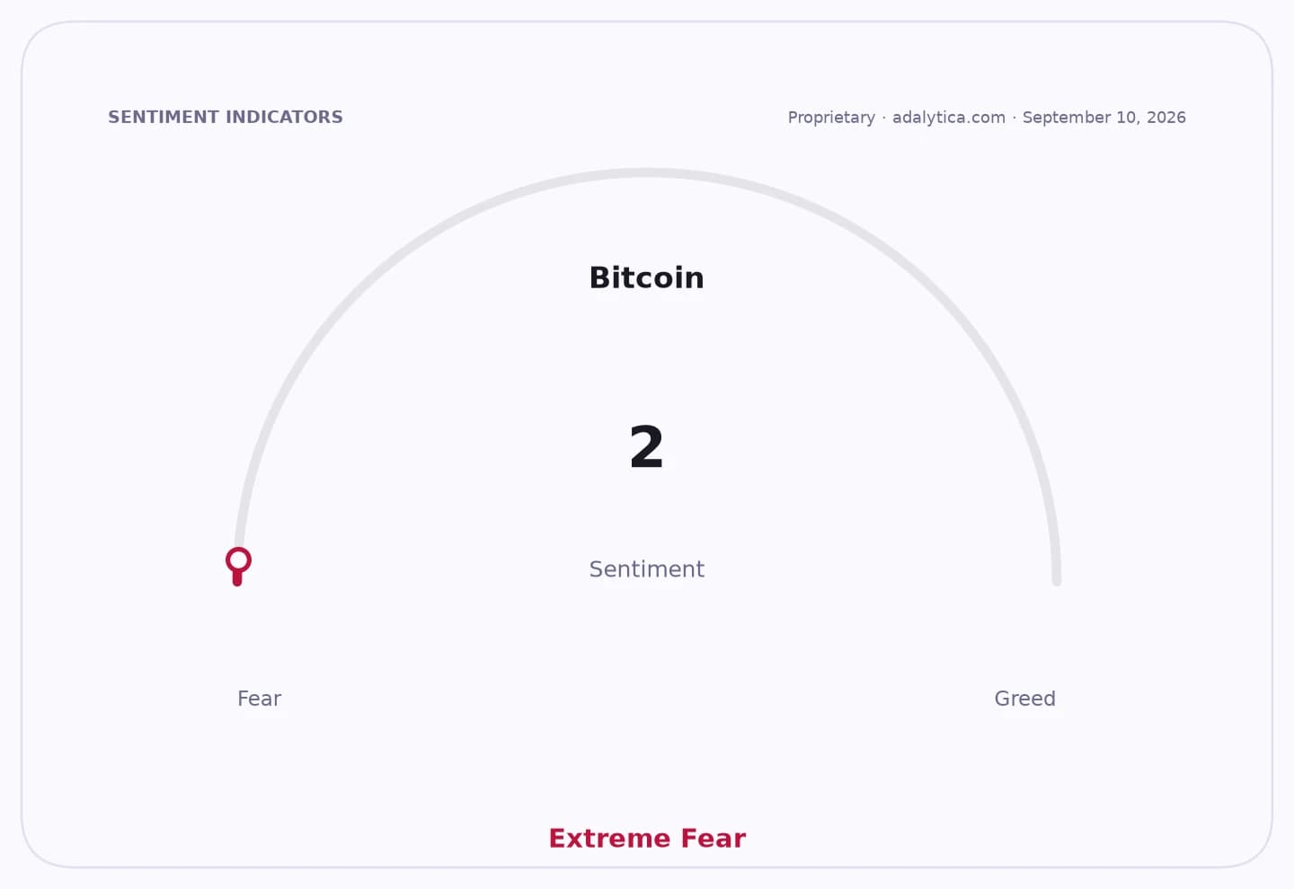 Bitcoin sentiment gauge displaying a reading of 2, indicating Extreme Fear.