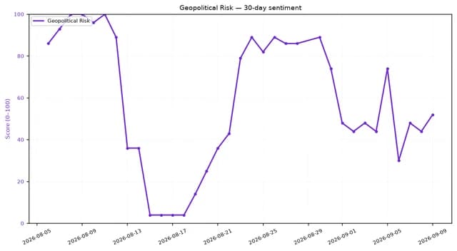 Line chart showing Geopolitical Risk sentiment score over a 30-day period.