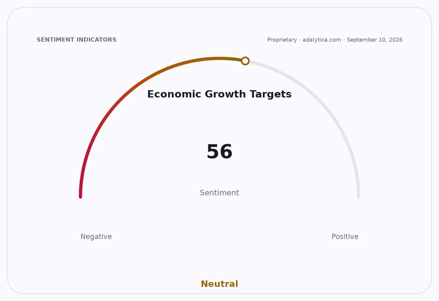 Sentiment gauge dial showing Economic Growth Targets at 56, indicating Neutral.