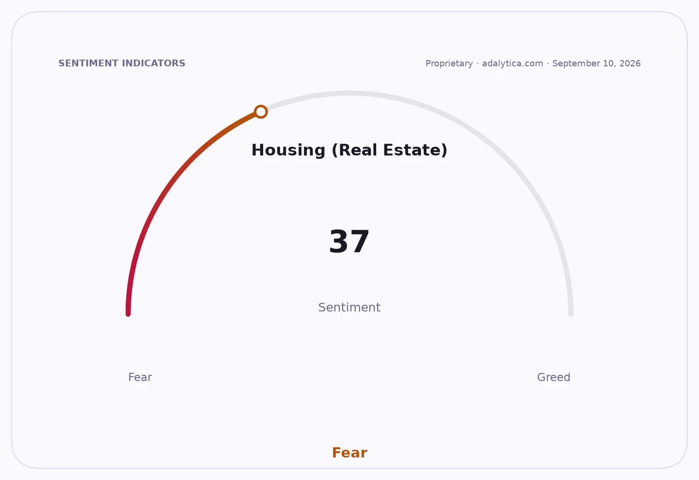 Housing (Real Estate) sentiment gauge shows a reading of 37, indicating Fear.