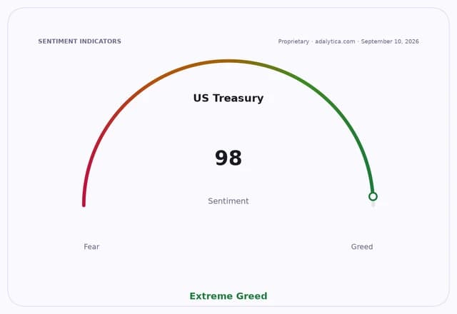 US Treasury sentiment gauge dial showing a reading of 98, indicating Extreme Greed.