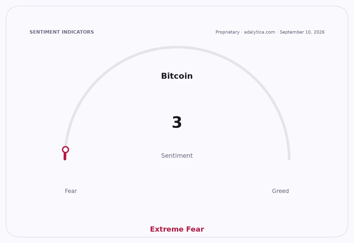 Bitcoin sentiment gauge displaying a reading of 3, signifying Extreme Fear.