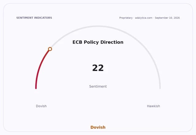 Gauge showing ECB Policy Direction sentiment at 22, indicating a dovish stance.