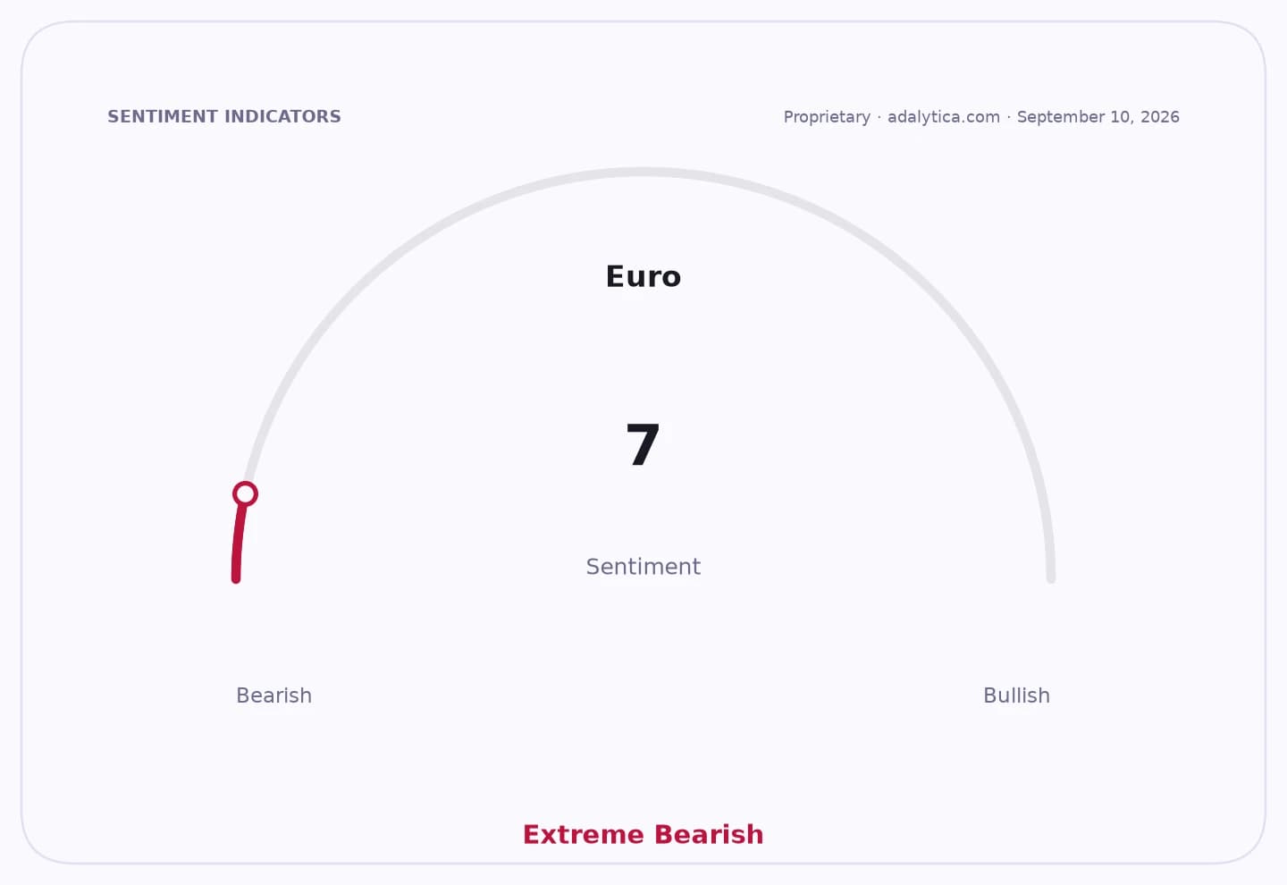 Sentiment dial for the Euro currency, showing an 'Extreme Bearish' reading of 7.