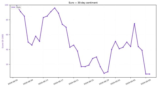 Line chart showing Euro sentiment score over 30 days, ending in a sharp drop.