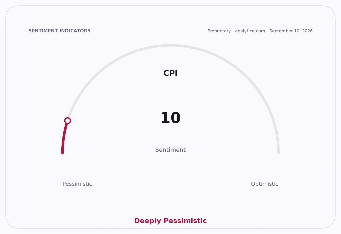 CPI sentiment gauge dial showing a reading of 10, in the Deeply Pessimistic range.