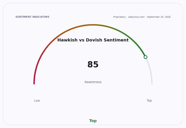 A sentiment indicator dial showing Hawkish vs Dovish Sentiment Awareness at 85, pointing to 'Top'.