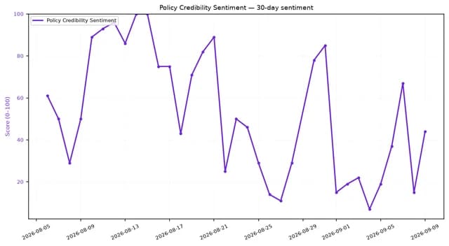 Line chart showing policy credibility sentiment fluctuating over the last 30 days.