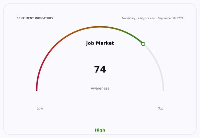 Gauge dial indicating Job Market Awareness is High with a reading of 74.
