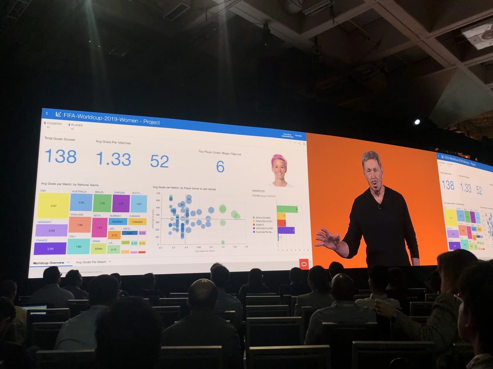 Larry Ellison presenting Oracle Analytics Cloud Dashboard to an audience.