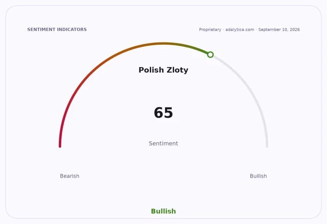 Sentiment gauge dial showing Polish Zloty sentiment is Bullish at 65.