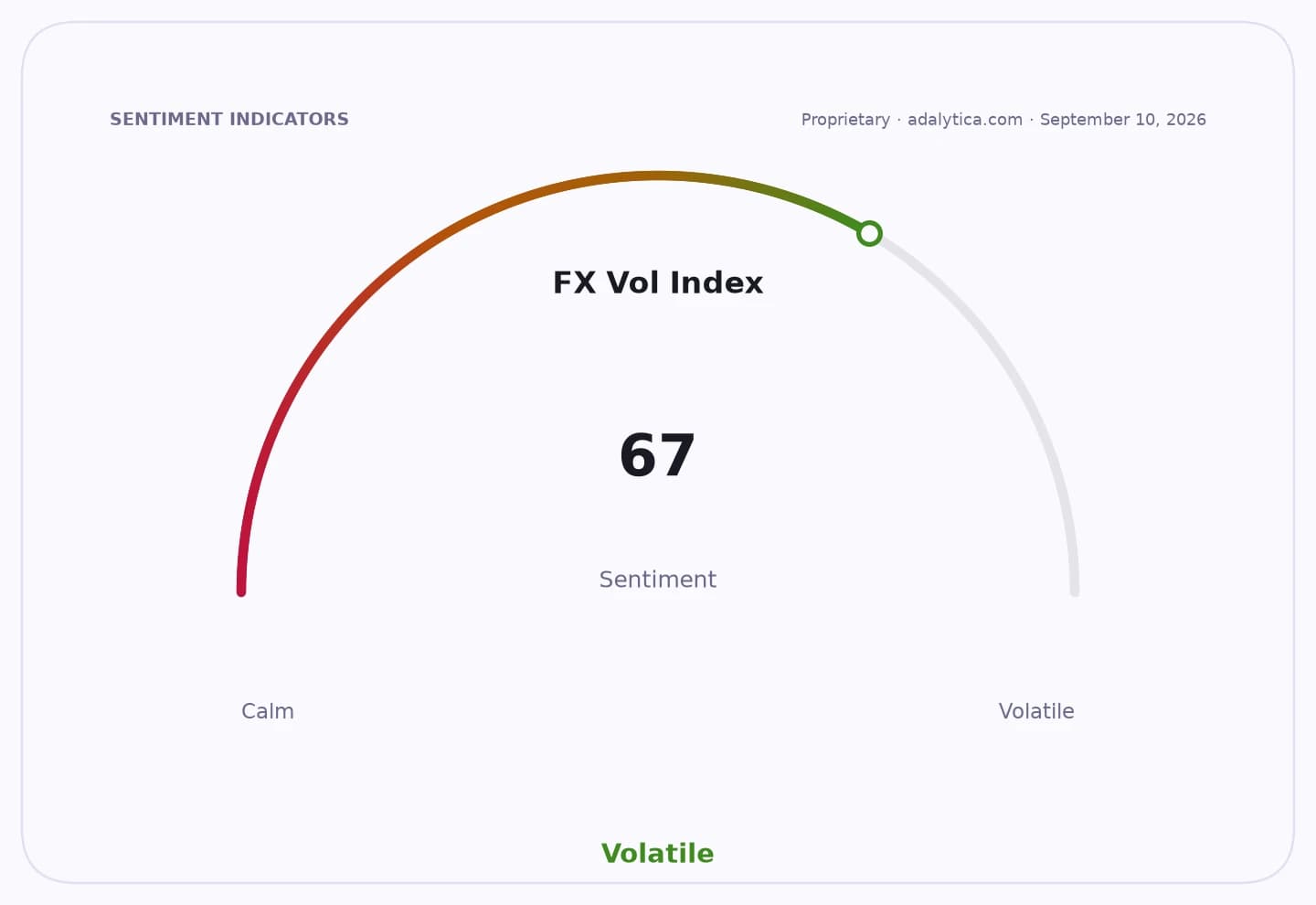 FX Volatility Index gauge dial showing sentiment of 67, pointing into the Volatile zone.