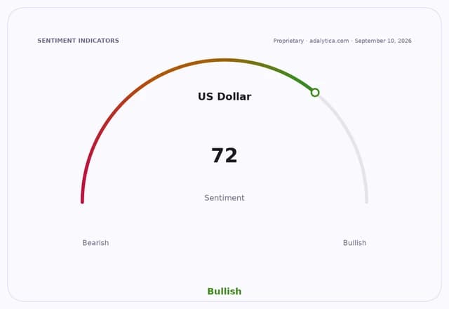 US Dollar sentiment gauge dial showing a reading of 72, indicating a Bullish sentiment.