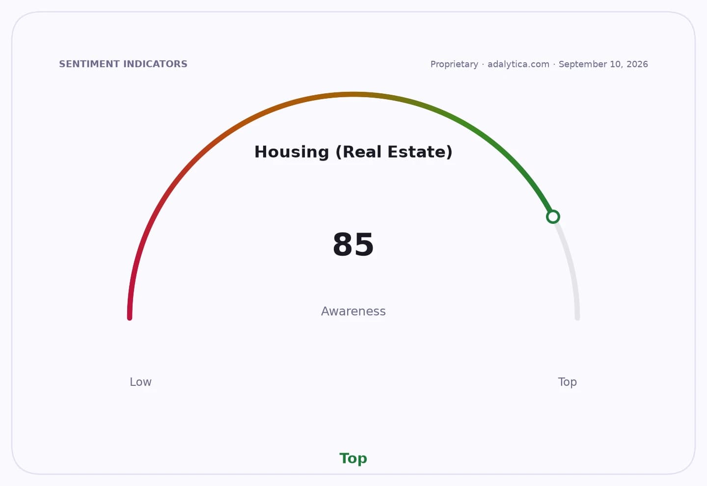 A sentiment indicator dial showing Housing (Real Estate) awareness at 85, pointing to 'Top'.