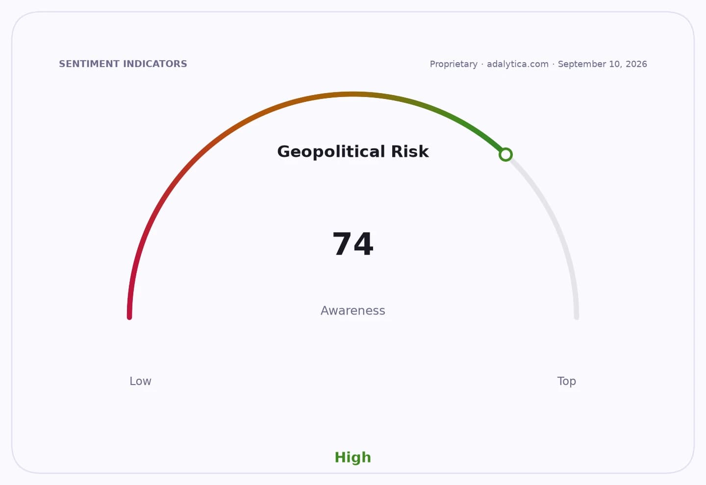 Gauge dial showing Geopolitical Risk awareness is high, reading 74.