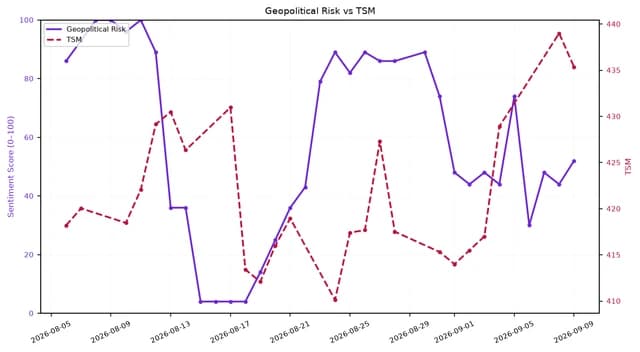 Line chart showing Geopolitical Risk and TSM stock price over a month.