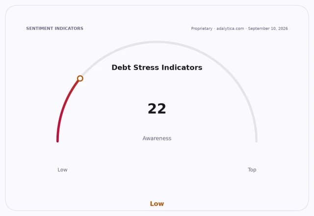 Debt Stress Indicators awareness gauge at 22, indicating a low level of awareness.