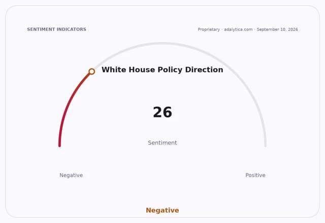 Sentiment gauge dial showing White House Policy Direction at 26, in the negative zone.