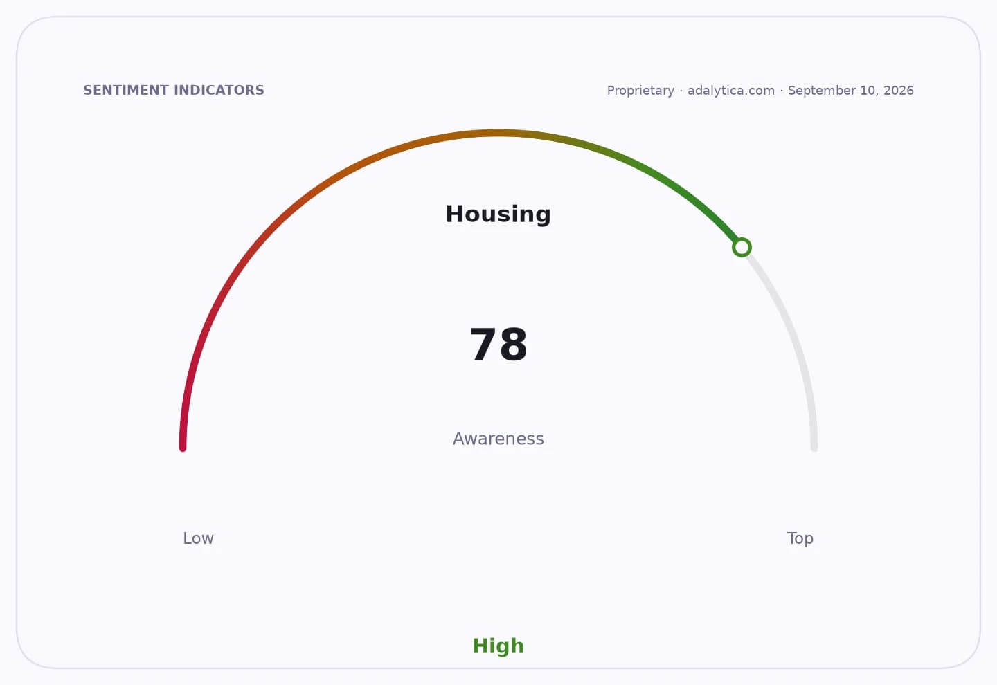Housing awareness gauge dial pointing to 78, indicating high awareness.