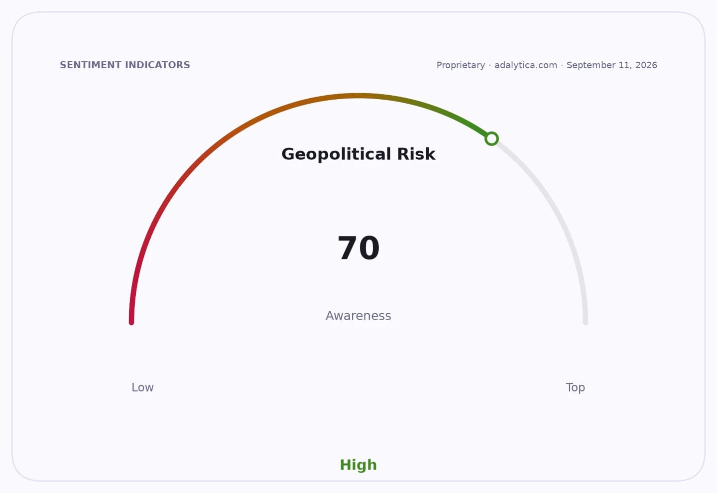 A gauge dial indicating Geopolitical Risk awareness is high, with a reading of 70.