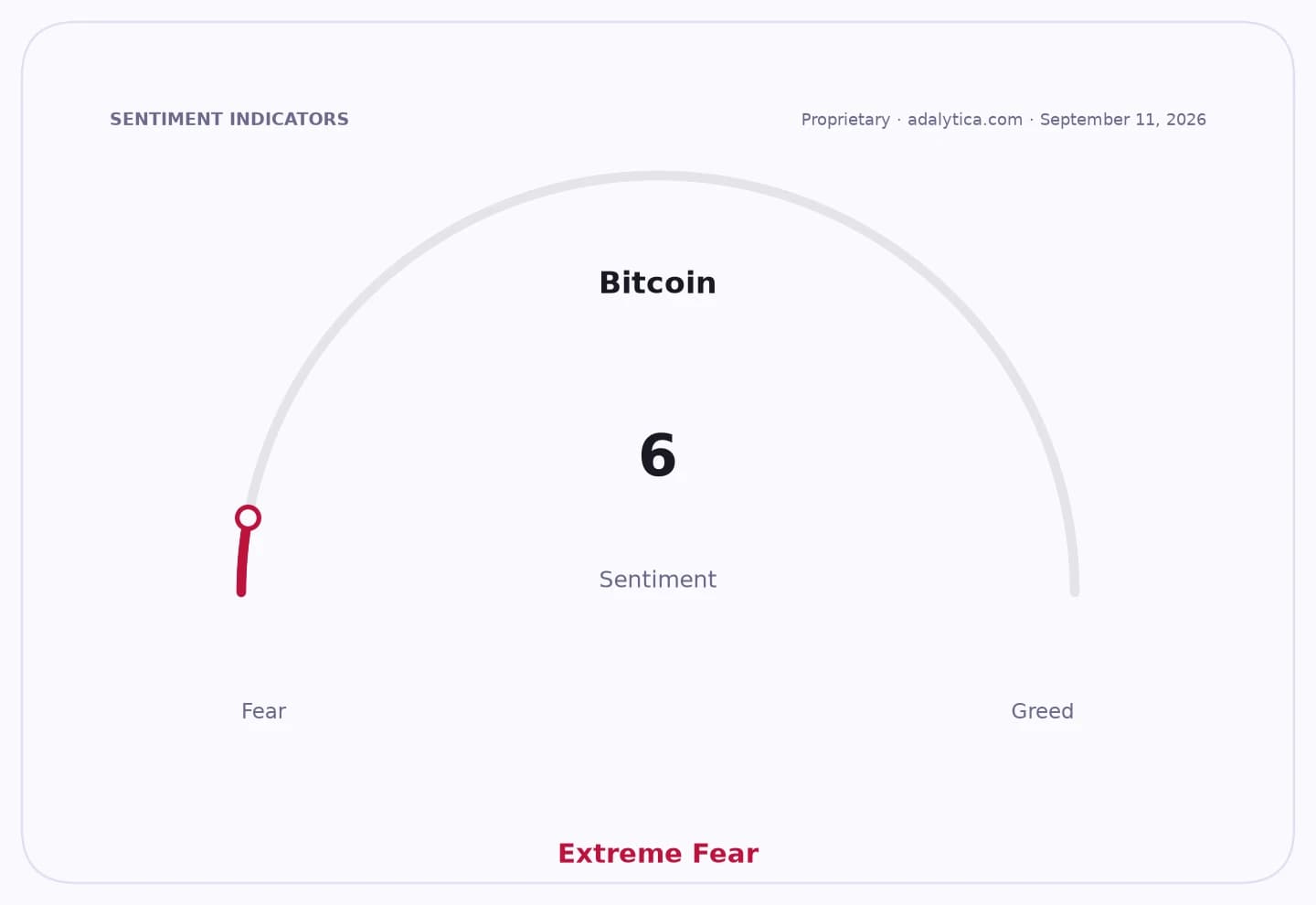 Bitcoin sentiment gauge dial showing a reading of 6, pointing to 'Extreme Fear'.