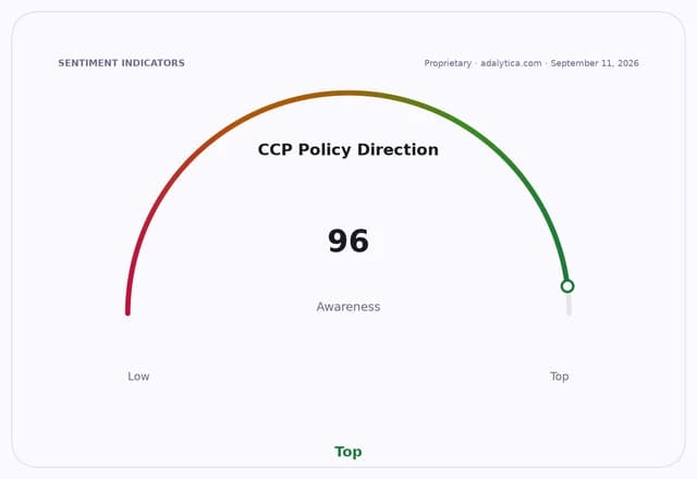Sentiment gauge dial shows CCP Policy Direction awareness at 96, indicating a very high level.