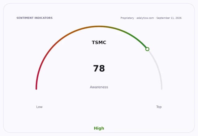 A sentiment gauge dial indicating TSMC awareness is high at a reading of 78.
